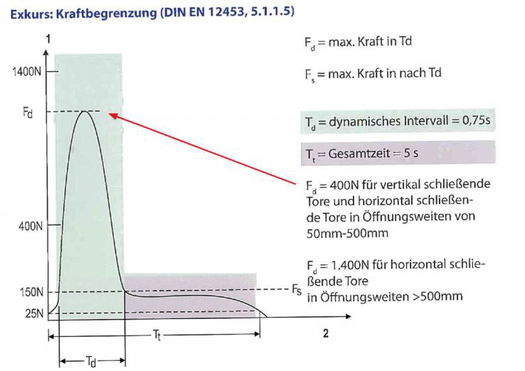 Normen Bild 13